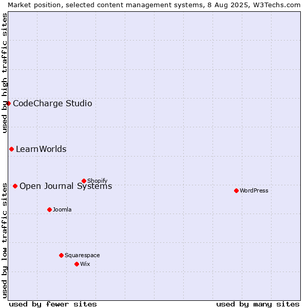 Market position of Open Journal Systems vs. LearnWorlds vs. CodeCharge Studio
