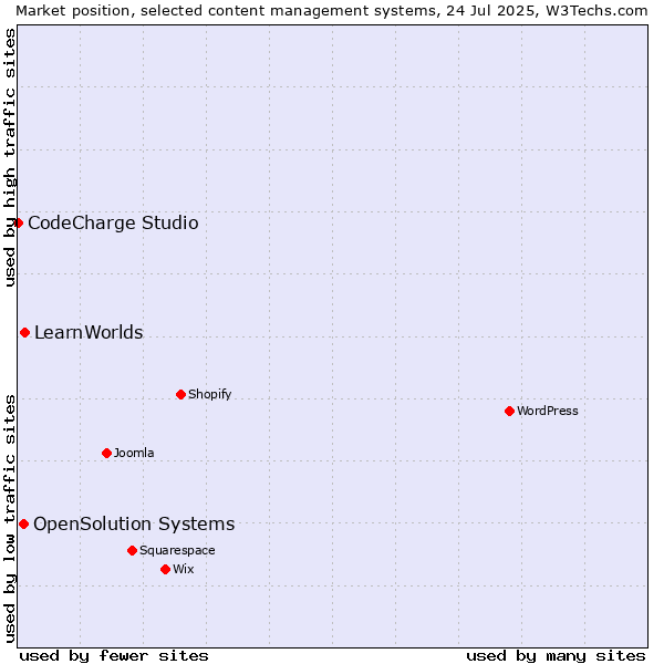 Market position of LearnWorlds vs. OpenSolution Systems vs. CodeCharge Studio