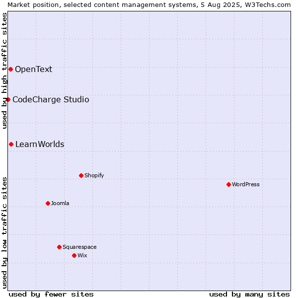 Market position of LearnWorlds vs. OpenText vs. CodeCharge Studio