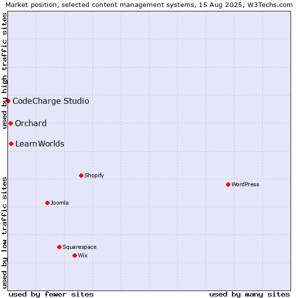 Market position of LearnWorlds vs. Orchard vs. CodeCharge Studio
