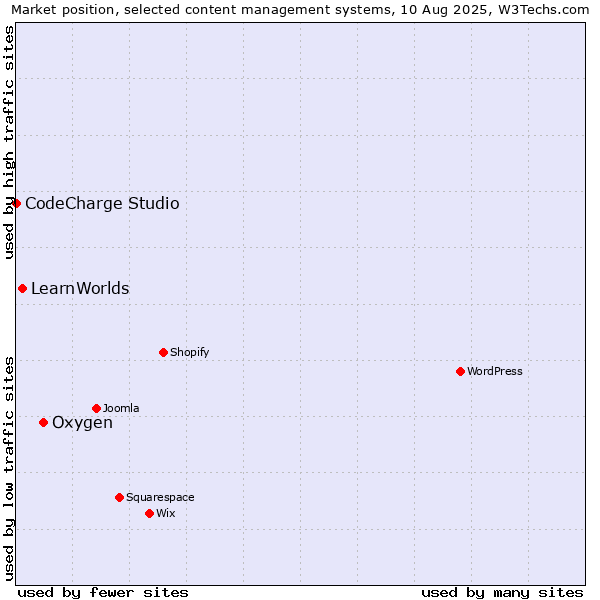 Market position of Oxygen vs. LearnWorlds vs. CodeCharge Studio