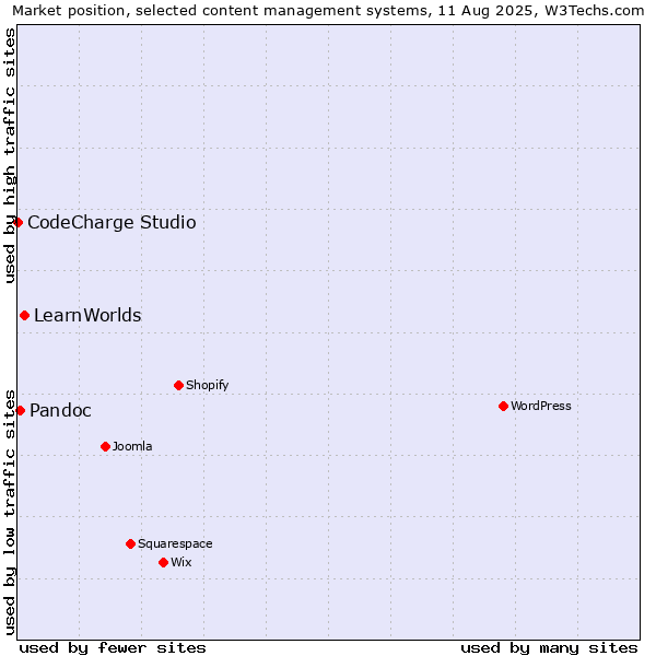 Market position of LearnWorlds vs. Pandoc vs. CodeCharge Studio