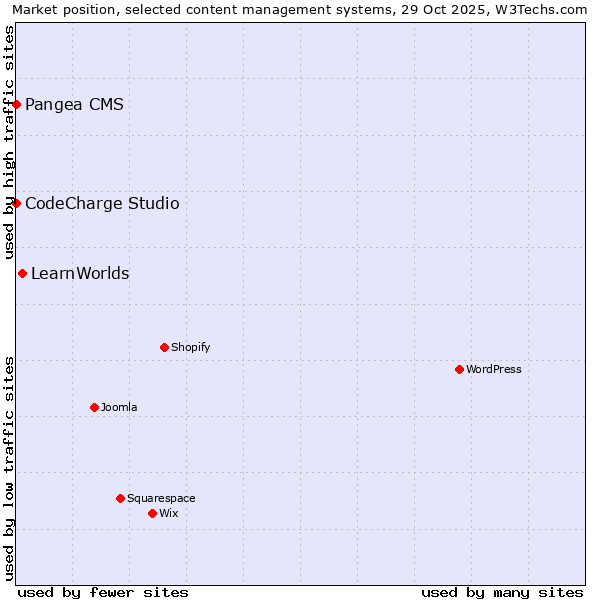 Market position of LearnWorlds vs. Pangea CMS vs. CodeCharge Studio