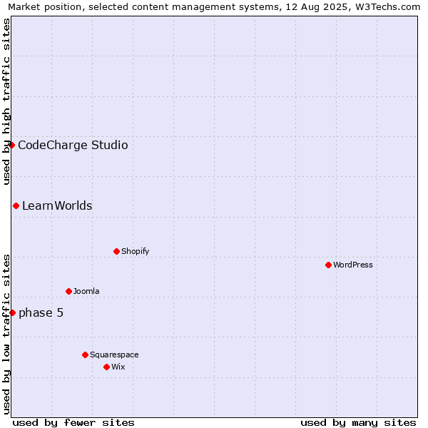 Market position of LearnWorlds vs. phase 5 vs. CodeCharge Studio