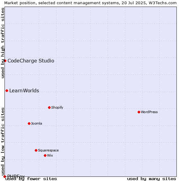 Market position of LearnWorlds vs. CodeCharge Studio vs. PHPFox