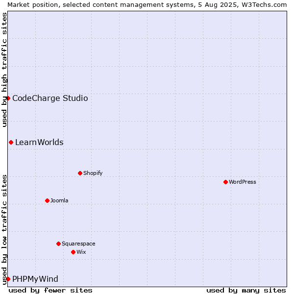 Market position of LearnWorlds vs. CodeCharge Studio vs. PHPMyWind