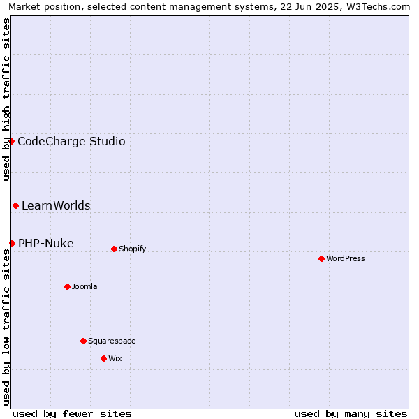 Market position of LearnWorlds vs. PHP-Nuke vs. CodeCharge Studio