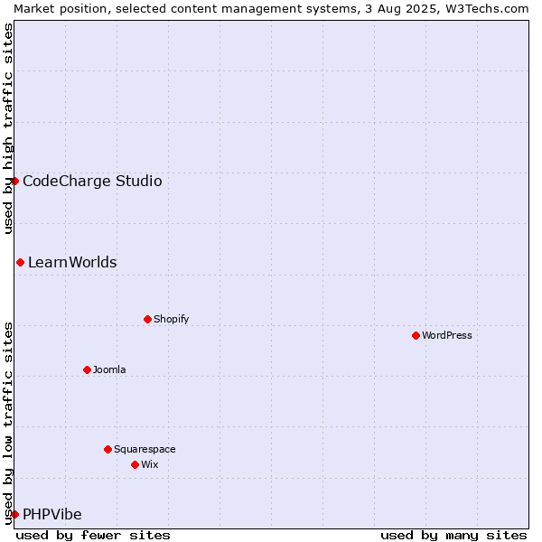 Market position of LearnWorlds vs. CodeCharge Studio vs. PHPVibe