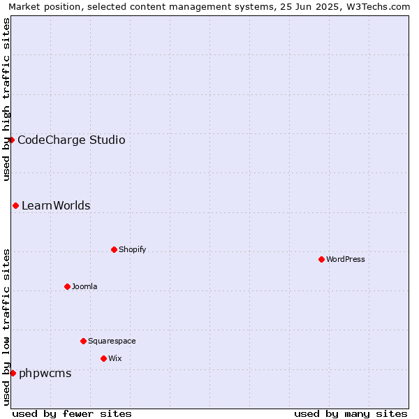 Market position of LearnWorlds vs. phpwcms vs. CodeCharge Studio