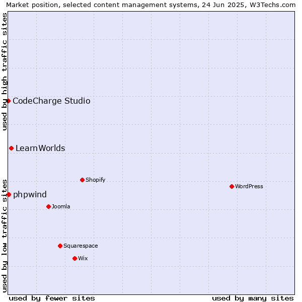 Market position of LearnWorlds vs. phpwind vs. CodeCharge Studio
