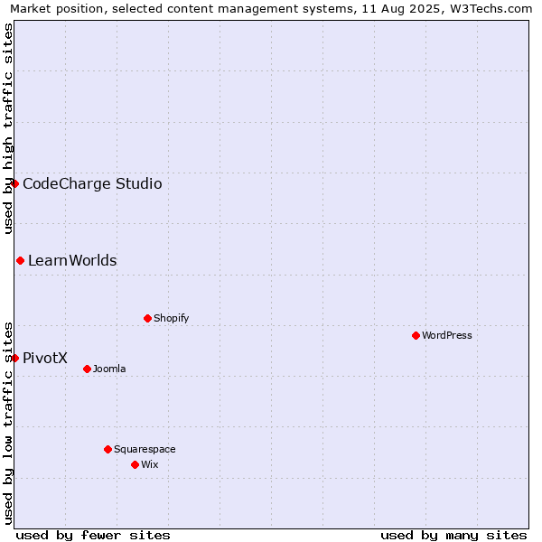 Market position of LearnWorlds vs. CodeCharge Studio vs. PivotX