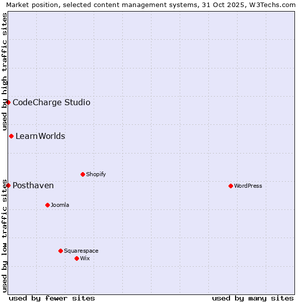 Market position of LearnWorlds vs. CodeCharge Studio vs. Posthaven