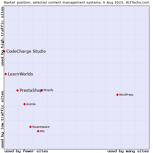 Market position of PrestaShop vs. LearnWorlds vs. CodeCharge Studio