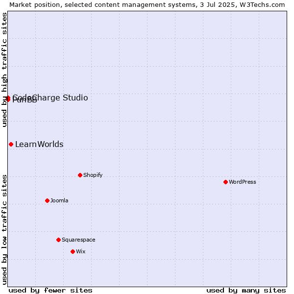Market position of LearnWorlds vs. CodeCharge Studio vs. PunBB