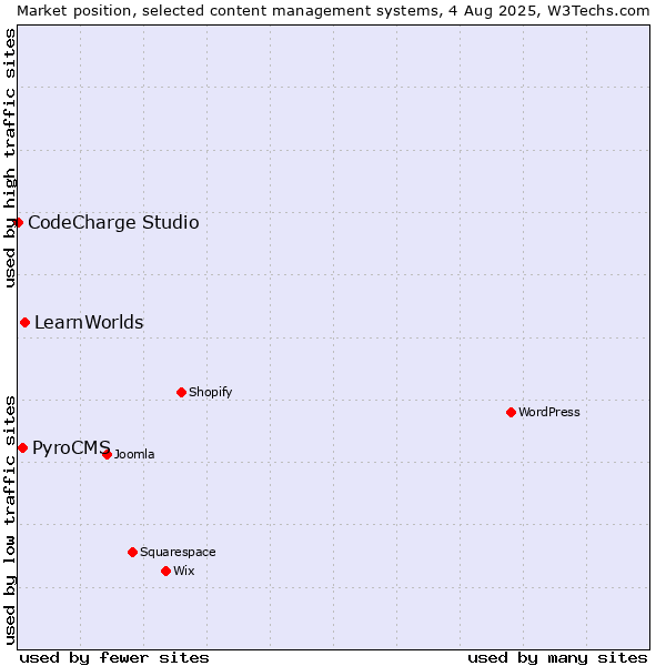 Market position of LearnWorlds vs. PyroCMS vs. CodeCharge Studio