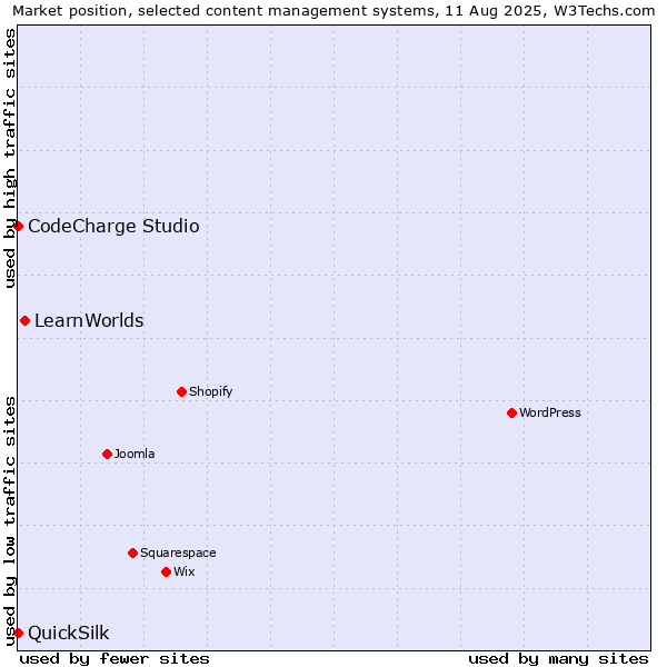 Market position of LearnWorlds vs. CodeCharge Studio vs. QuickSilk
