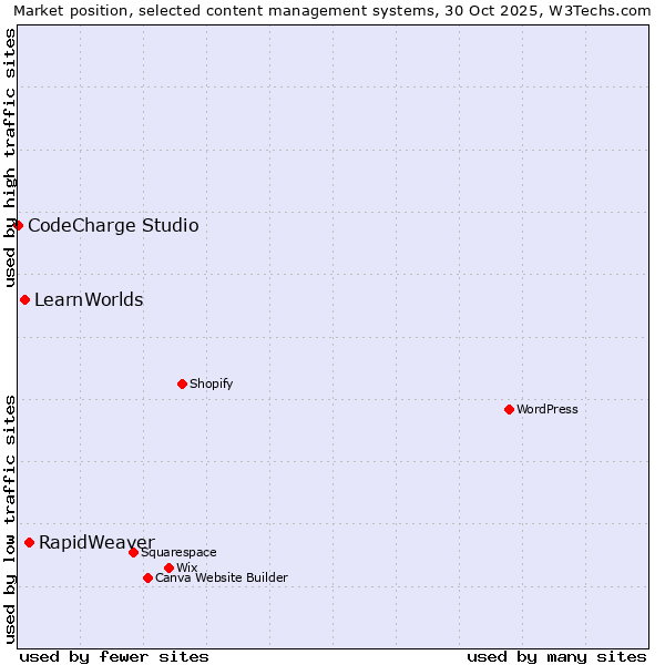 Market position of RapidWeaver vs. LearnWorlds vs. CodeCharge Studio
