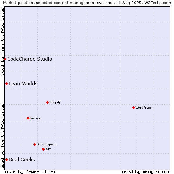 Market position of Real Geeks vs. LearnWorlds vs. CodeCharge Studio