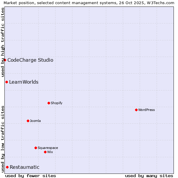 Market position of Restaumatic vs. LearnWorlds vs. CodeCharge Studio