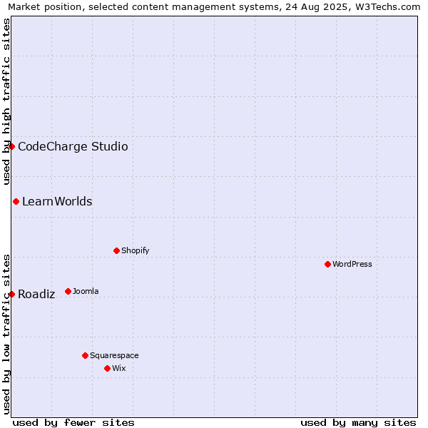 Market position of LearnWorlds vs. CodeCharge Studio vs. Roadiz