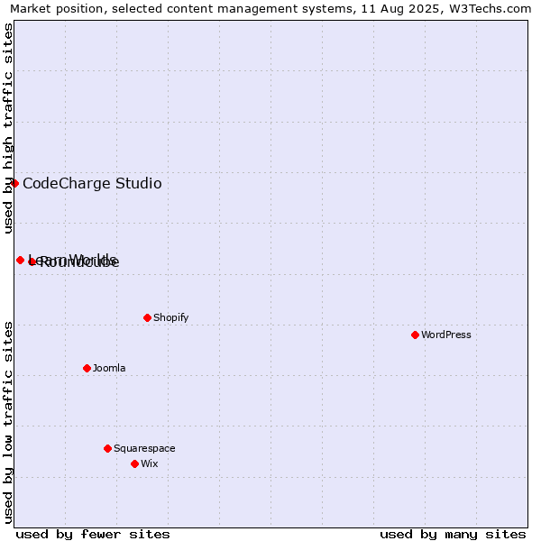 Market position of Roundcube vs. LearnWorlds vs. CodeCharge Studio