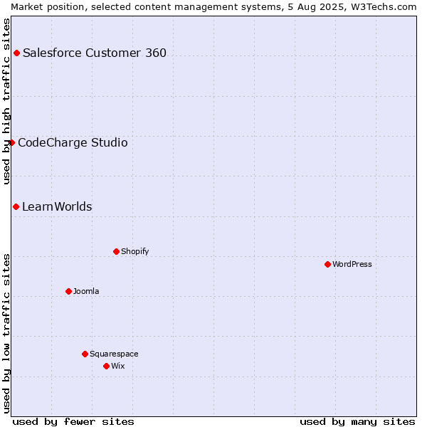 Market position of Salesforce Customer 360 vs. LearnWorlds vs. CodeCharge Studio