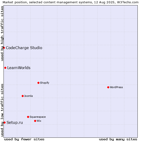 Market position of LearnWorlds vs. Setup.ru vs. CodeCharge Studio