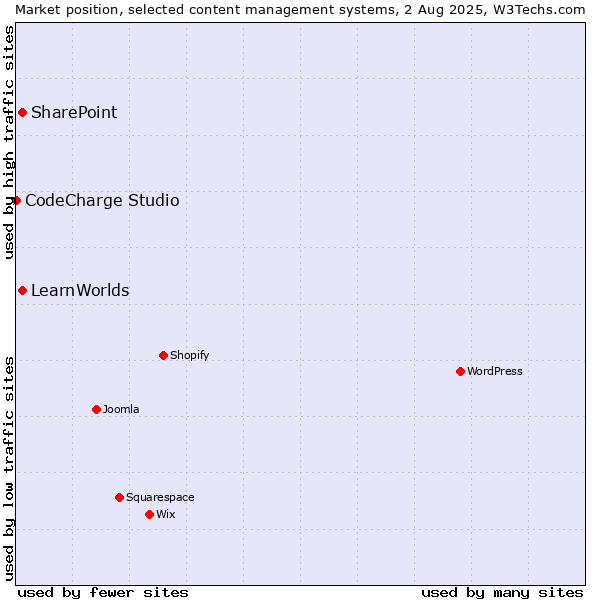 Market position of SharePoint vs. LearnWorlds vs. CodeCharge Studio