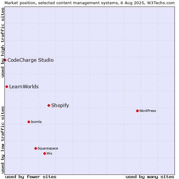 Market position of Shopify vs. LearnWorlds vs. CodeCharge Studio