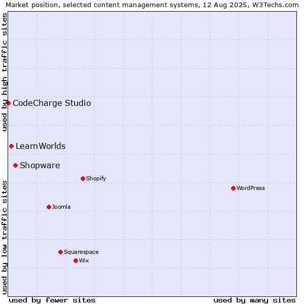 Market position of Shopware vs. LearnWorlds vs. CodeCharge Studio