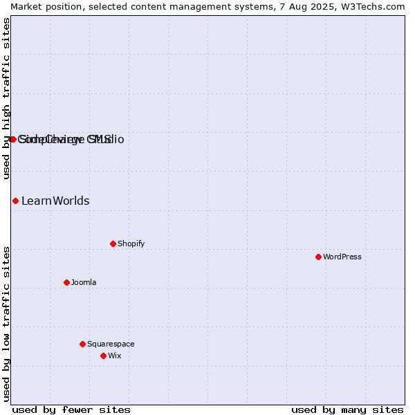 Market position of LearnWorlds vs. Simpleview CMS vs. CodeCharge Studio