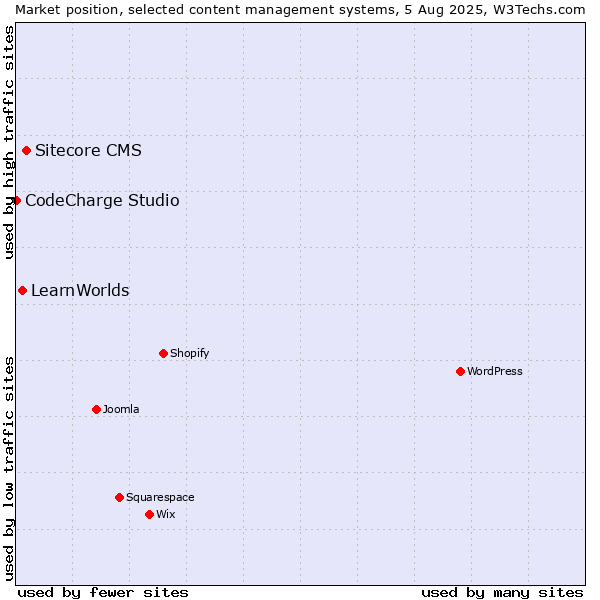 Market position of Sitecore CMS vs. LearnWorlds vs. CodeCharge Studio