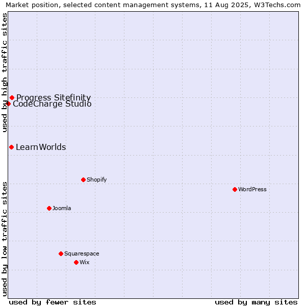 Market position of Progress Sitefinity vs. LearnWorlds vs. CodeCharge Studio