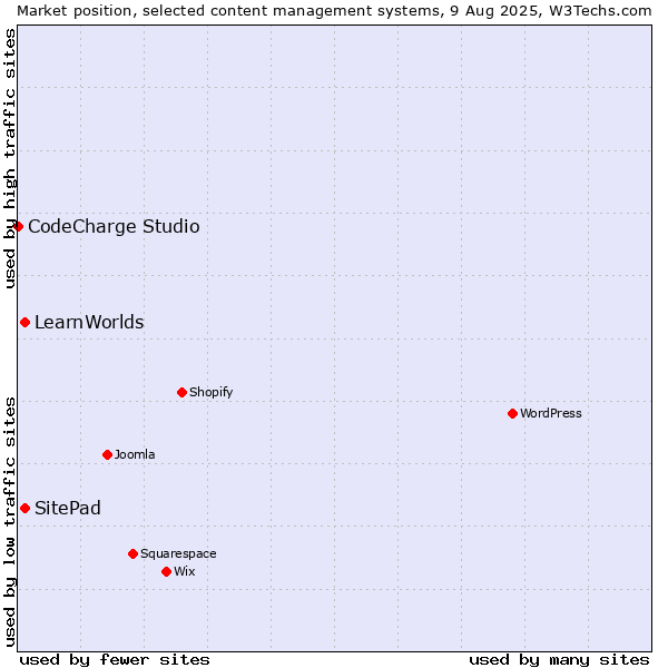 Market position of SitePad vs. LearnWorlds vs. CodeCharge Studio
