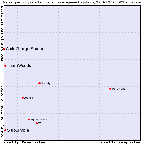 Market position of LearnWorlds vs. SitioSimple vs. CodeCharge Studio