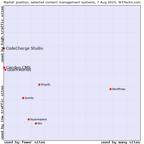 Market position of LearnWorlds vs. Cendyn CMS vs. CodeCharge Studio