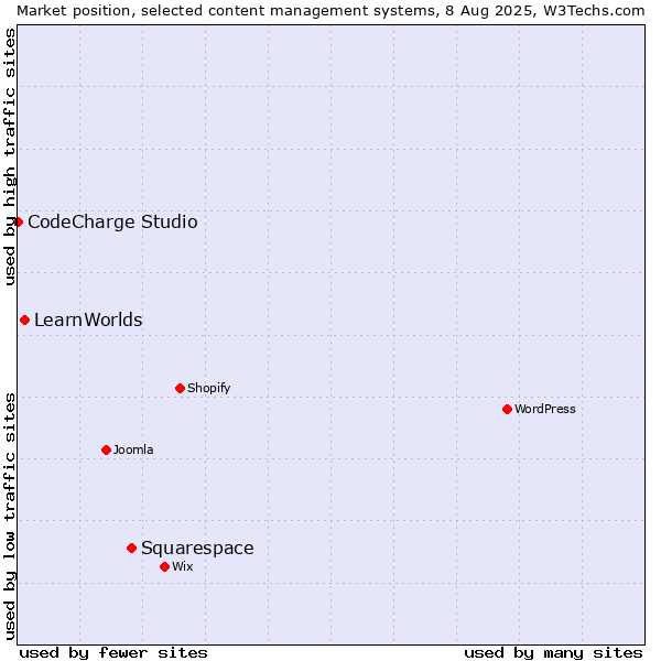 Market position of Squarespace vs. LearnWorlds vs. CodeCharge Studio