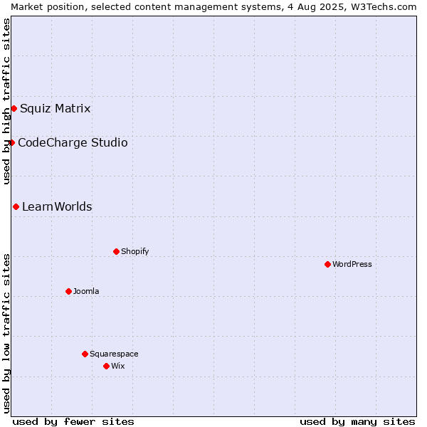 Market position of LearnWorlds vs. Squiz Matrix vs. CodeCharge Studio