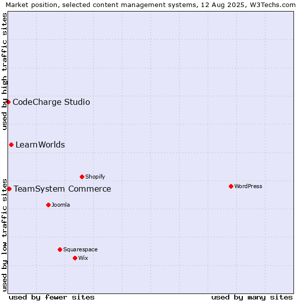 Market position of LearnWorlds vs. TeamSystem Commerce vs. CodeCharge Studio