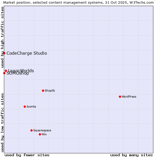 Market position of LearnWorlds vs. CodeCharge Studio vs. SUMOshop