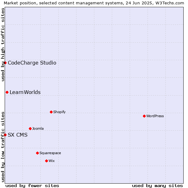 Market position of LearnWorlds vs. CodeCharge Studio vs. SX CMS