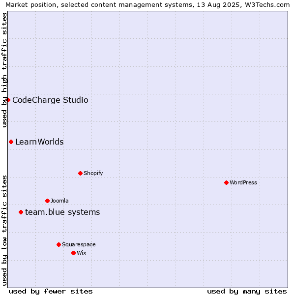 Market position of team.blue systems vs. LearnWorlds vs. CodeCharge Studio