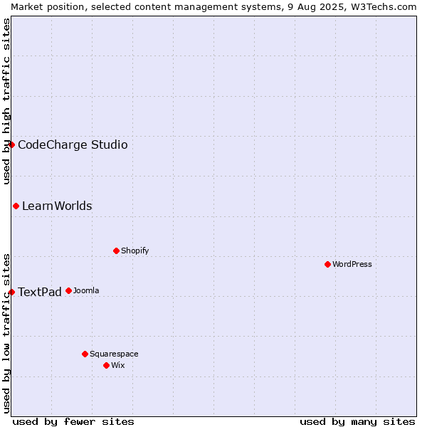 Market position of LearnWorlds vs. CodeCharge Studio vs. TextPad