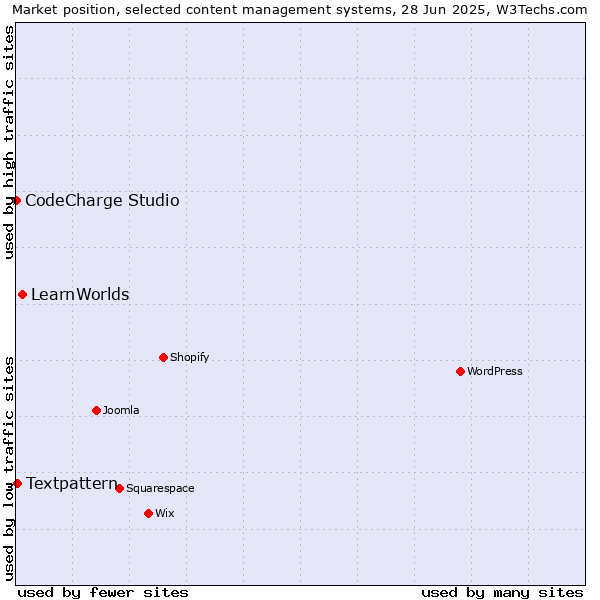 Market position of LearnWorlds vs. Textpattern vs. CodeCharge Studio