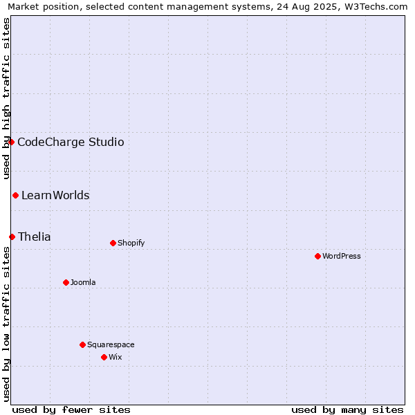 Market position of LearnWorlds vs. Thelia vs. CodeCharge Studio