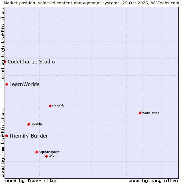 Market position of LearnWorlds vs. Themify Builder vs. CodeCharge Studio