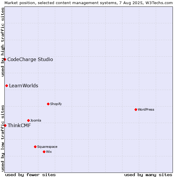 Market position of LearnWorlds vs. ThinkCMF vs. CodeCharge Studio