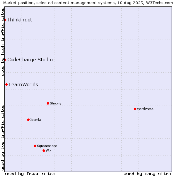 Market position of LearnWorlds vs. Thinkindot vs. CodeCharge Studio