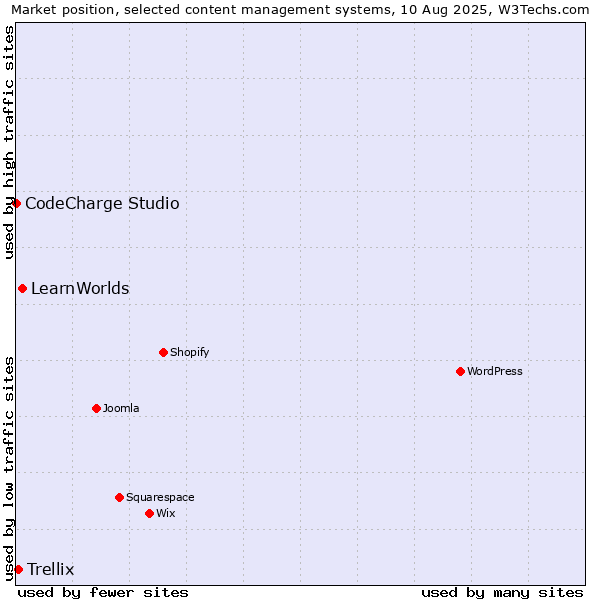 Market position of LearnWorlds vs. Trellix vs. CodeCharge Studio