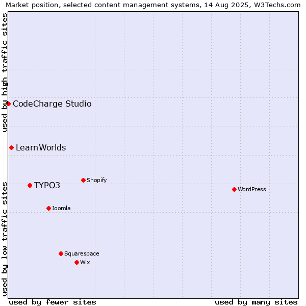 Market position of TYPO3 vs. LearnWorlds vs. CodeCharge Studio